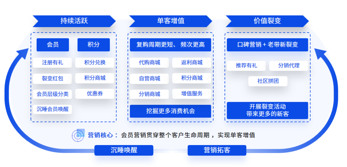 恒盛集运系统：打通线上线下，这套方案不止于获客