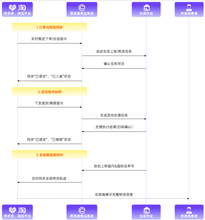 从手忙脚乱到井井有条，恒盛集运系统让平台合作仓更省心