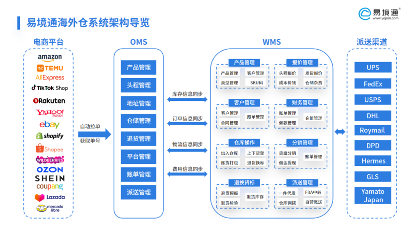 拣货慢、补货乱、人工高？恒盛海外仓系统用智能策略重塑效率