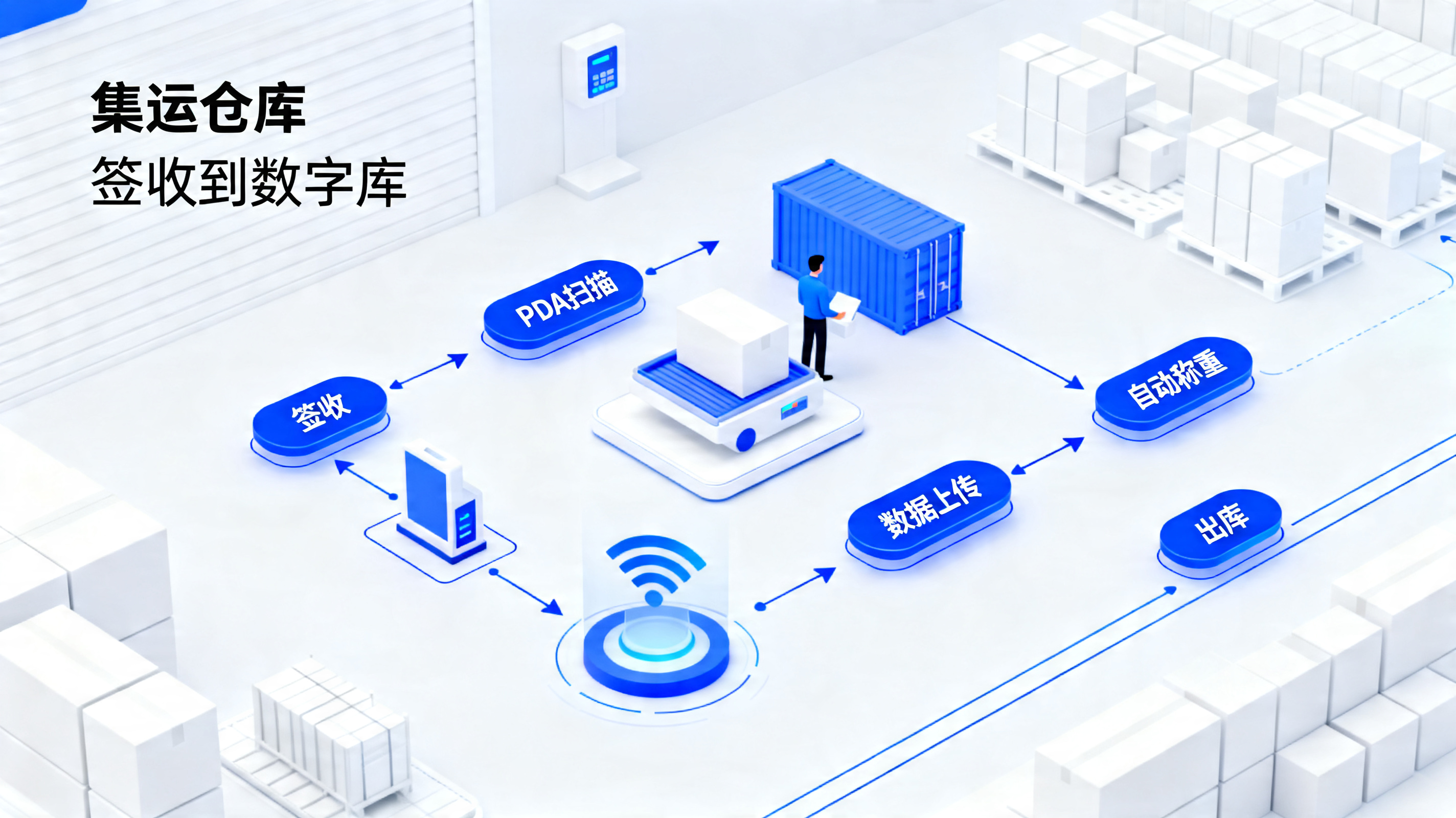 集运仓库升级指南：PDA+一体机软硬件集成，实现全链路数字化管控