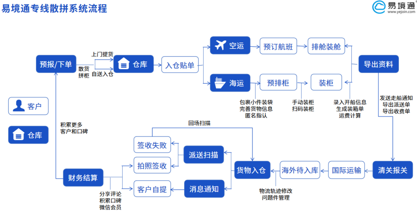 专线货代多业务线管理混乱？恒盛专线散拼系统支持多主体全链路管控