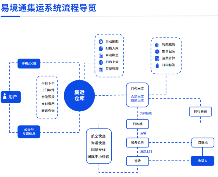 集运系统怎么选？三大核心解决方案：集成、匹配、支付追踪一步搞定运营难题