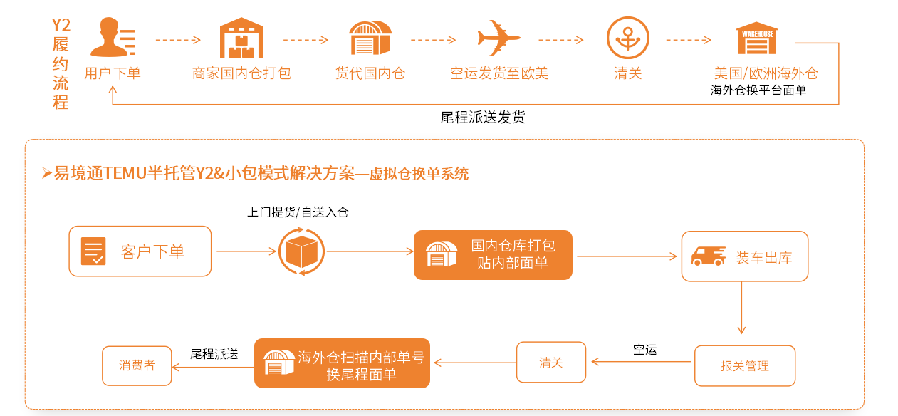 什么是Temu Y2模式？恒盛Y2系统解锁半托管履约新范式！