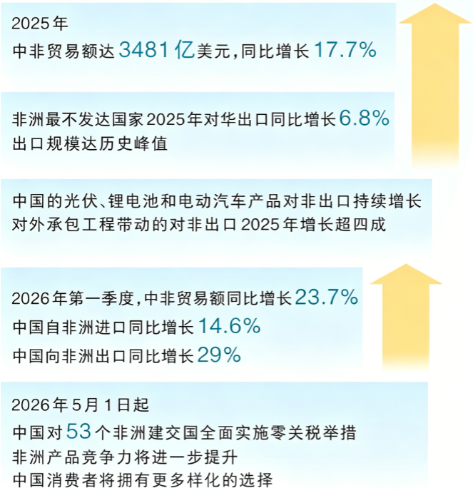 同比大涨 17.7%！中非经贸持续升温，专线散拼助推集运企业抢占非洲新风口