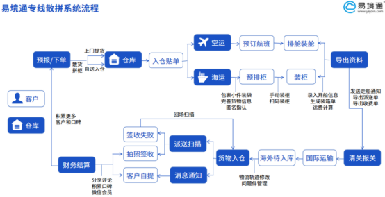 恒盛专线散拼系统 | 非洲散拼生意爆发，但货代公司为何越做越累？