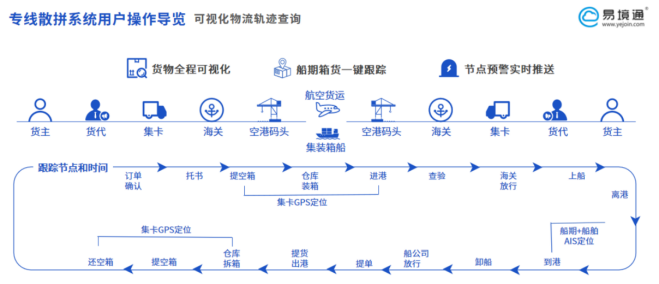 恒盛专线散拼系统 | 非洲散拼生意爆发，但货代公司为何越做越累？