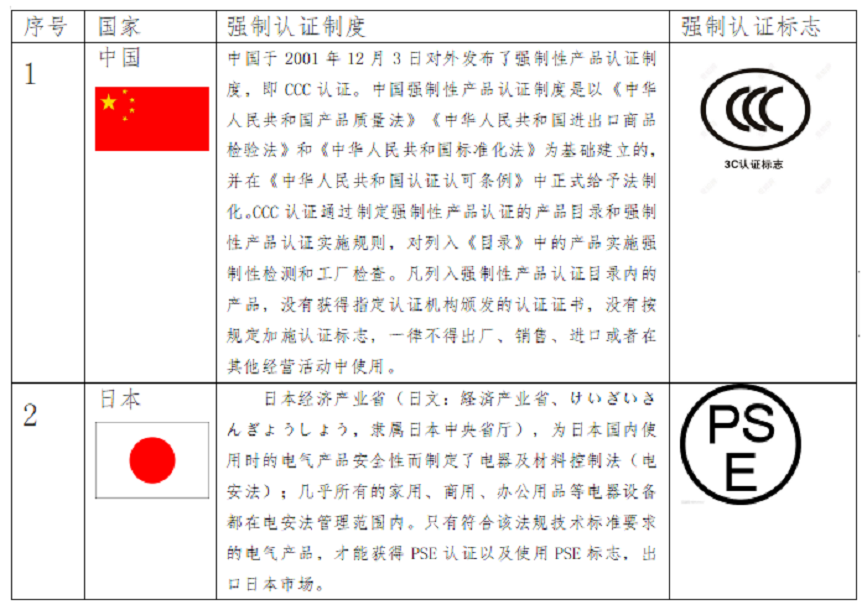 出口关注：RCEP部分国家的强制性认证制度