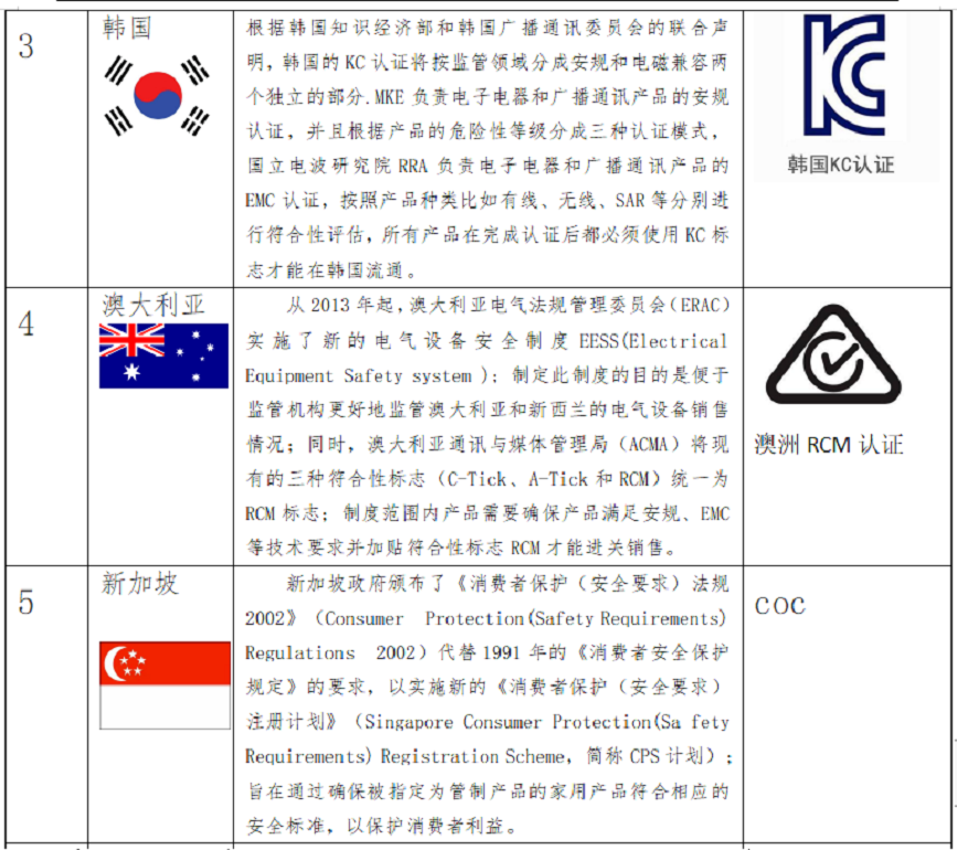 出口关注：RCEP部分国家的强制性认证制度