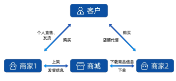 分销.png