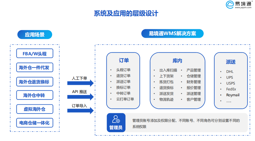 WMS系统