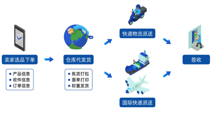 海外仓一件代发.png