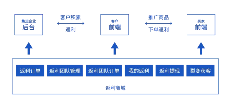 集运系统