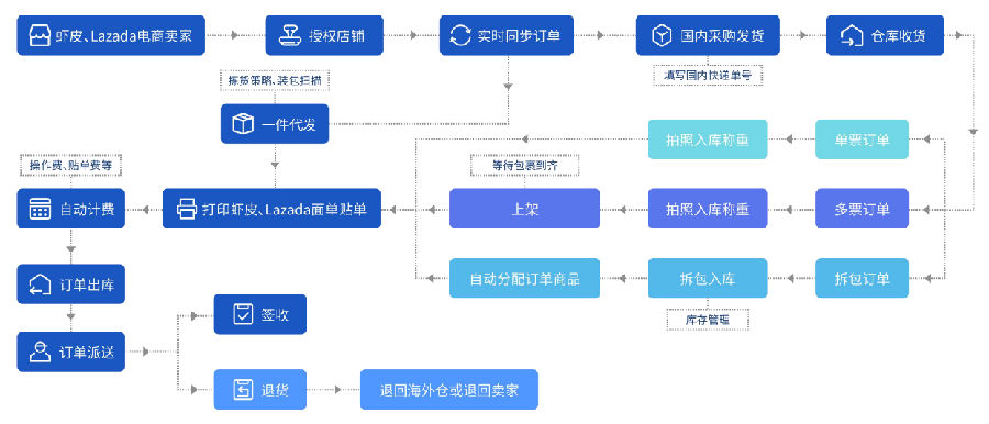 虾皮打单.png