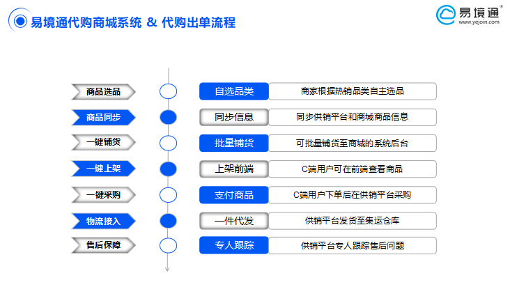代购商城系统