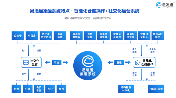集运系统 集运系统