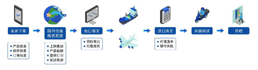 海外仓系统:虚拟海外仓适合哪些跨境电商卖家?