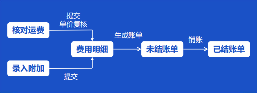 专线散拼系统:货代企业如何实现高效对账收款?