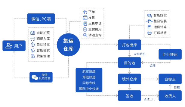 集运系统多端口设计:如何满足集运企业不同使用场景需求?
