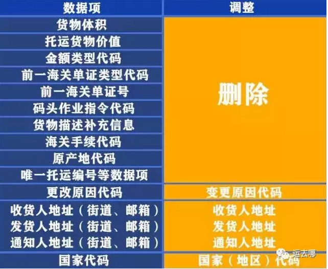 新规!海关预报舱单规定重大调整,违者面临高额罚款