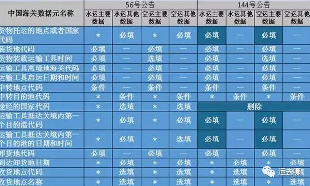 新规!海关预报舱单规定重大调整,违者面临高额罚款