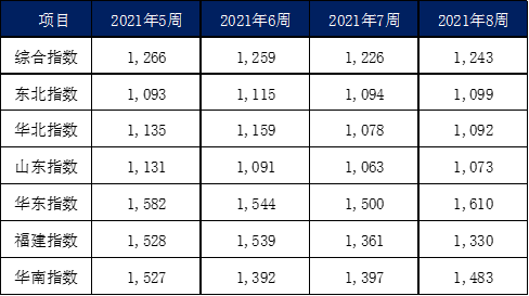 2月内贸集装箱市场走势,看这几大指标就够了