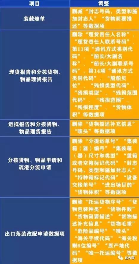 新规!海关预报舱单规定重大调整,违者面临高额罚款