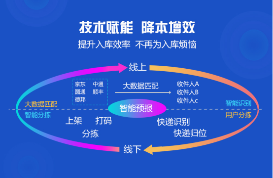 集运系统 集运系统